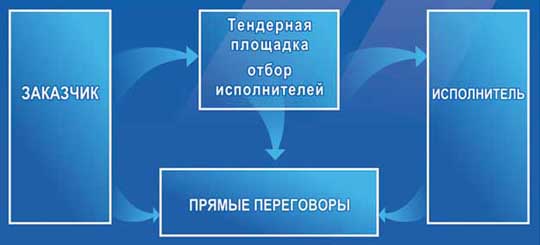 Схема работы на Бирже субконтрактов Схема работы на Бирже субконтрактов