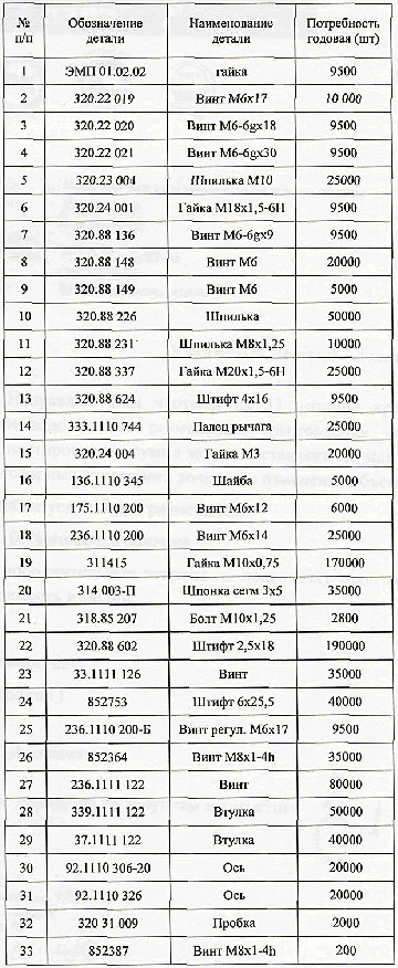 Производственная программа заказа N513 Производственная программа заказа N513